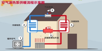 空氣源熱泵供暖的優(yōu)缺點(diǎn)