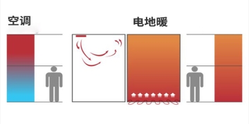 電地暖費(fèi)電嗎？每天多少錢